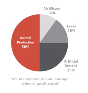 관리되지 않는 시스템에서 압축 공기의 50%가 일반적으로 낭비됨을 보여주는 원형 차트
