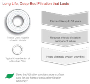 deep-bed filtration